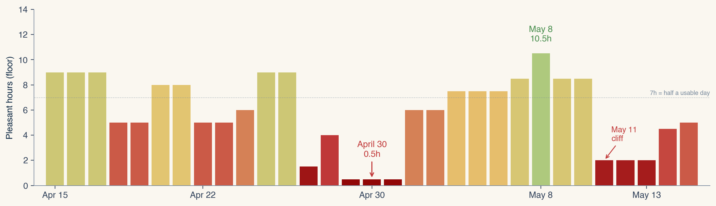 Harbor Island day-by-day 3/3 floor heatmap, April 15 to May 15